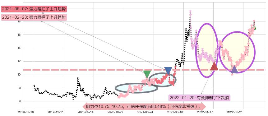 巨化股份阻力支撑位图-阿布量化