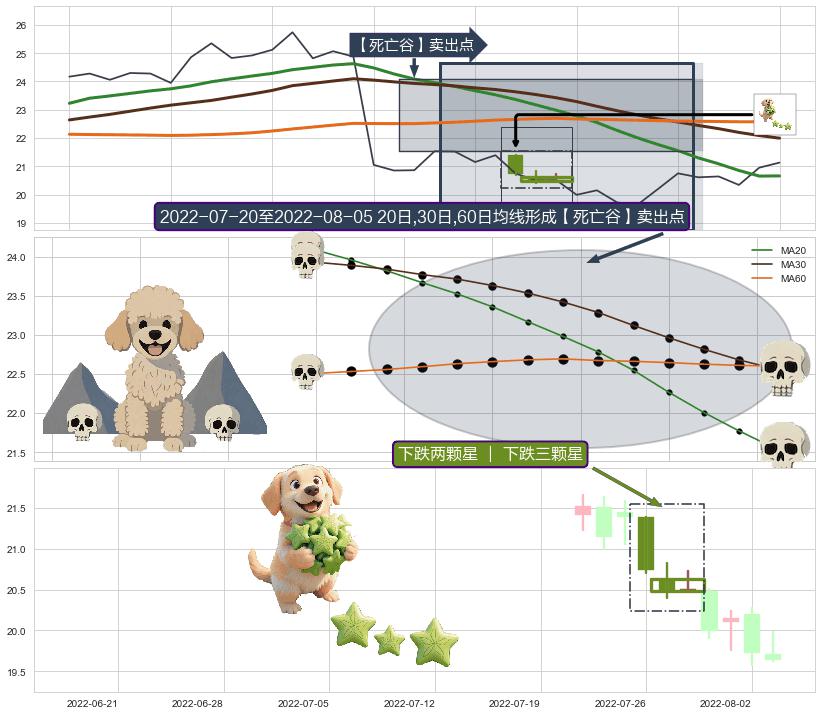 下跌两颗星 ｜ 下跌三颗星+两黑夹一红+下跌Pinbar组合信号+下跌镊子线（n形磁铁）+墓碑十字线（墓碑线）+下跌螺旋桨 ➕ 【死亡谷】卖出点