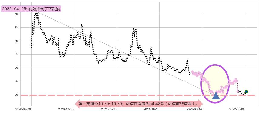 天坛生物阻力支撑位图-阿布量化