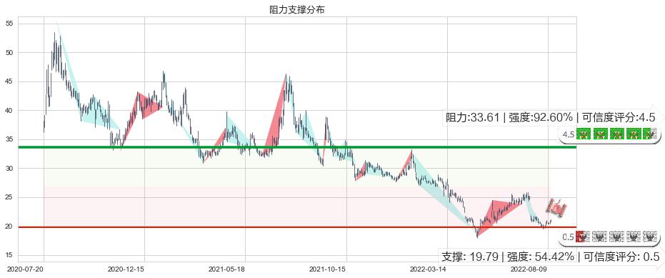 天坛生物(sh600161)阻力支撑位图-阿布量化