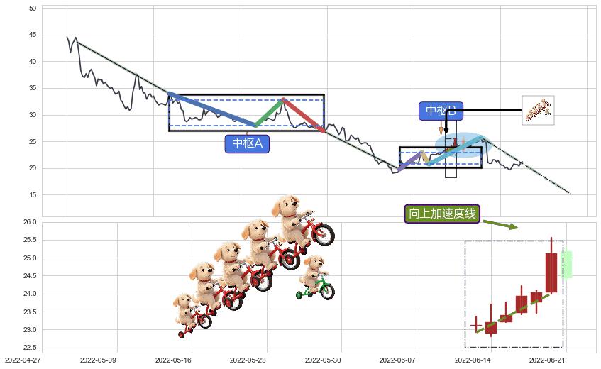 向上加速度线+下降覆盖线+下跌两颗星 ｜ 下跌三颗星+墓碑十字线（墓碑线）+看跌(高位倒锤头)流星线+空方炮+两黑夹一红+下跌Pinbar组合信号+下跌镊子线（n形磁铁）+双飞乌鸦(树上二鸦)+下跌孕十字星+下跌螺旋桨+上探下跌+升势停顿+阴包阳(穿头破脚) ➕ 缠论中枢点