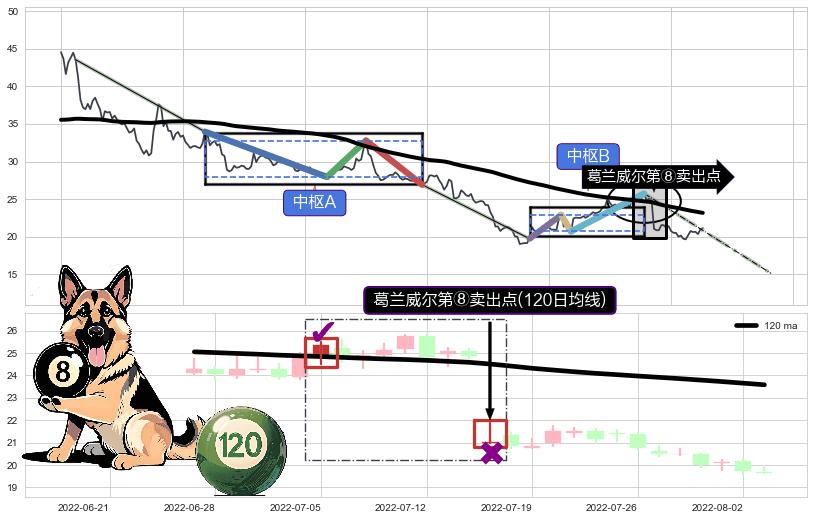 葛兰威尔第⑧卖出点+【死亡谷】卖出点+【乌云密布】卖出点 ➕ 缠论中枢点