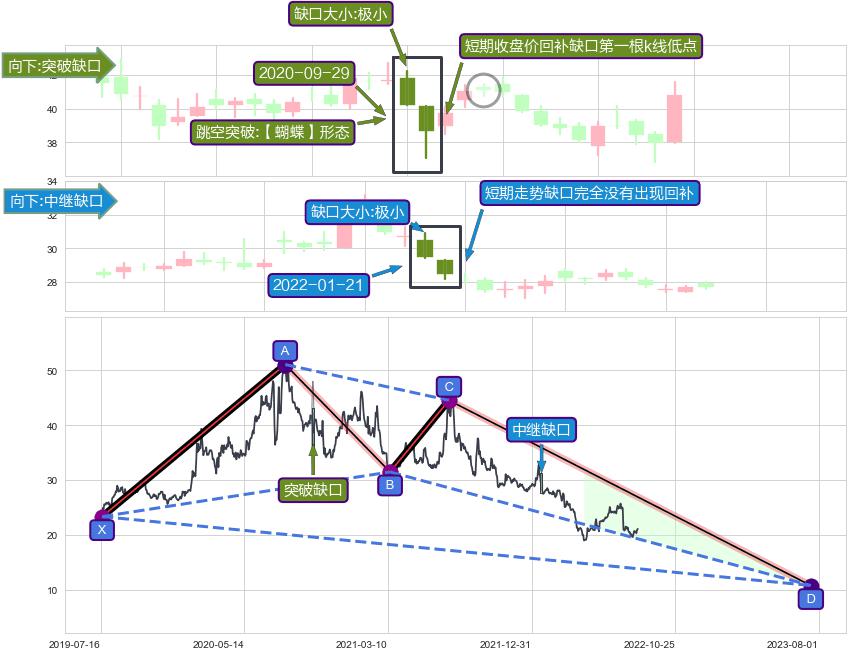 跳空缺口➕谐波(XABCD)