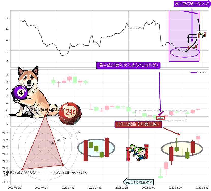 上升三部曲（升势三鸦）+上涨孕十字星 ➕ 葛兰威尔第④买入点