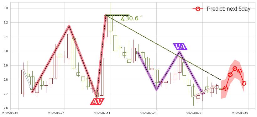 预测福田汽车(sh600166)价格K线图-阿布量化