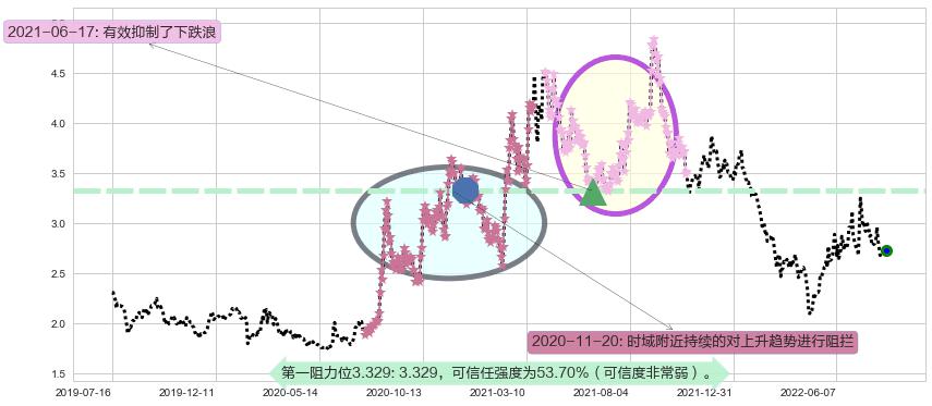 福田汽车阻力支撑位图-阿布量化