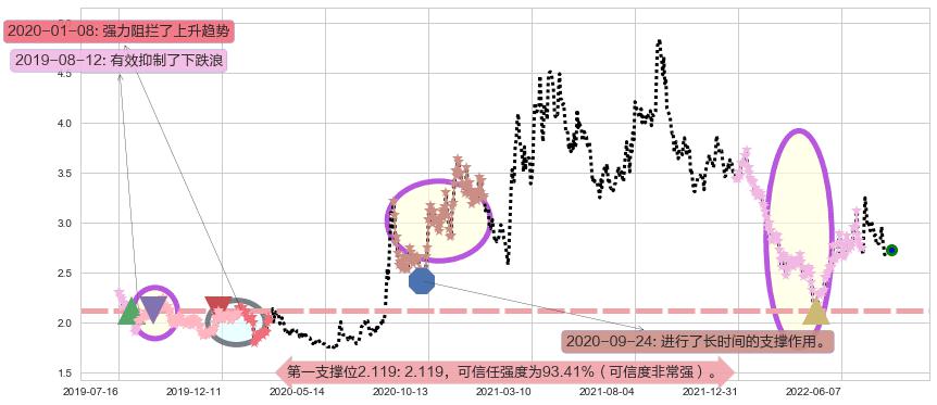 福田汽车阻力支撑位图-阿布量化