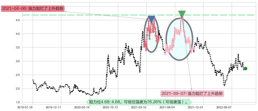 福田汽车阻力支撑位图-阿布量化