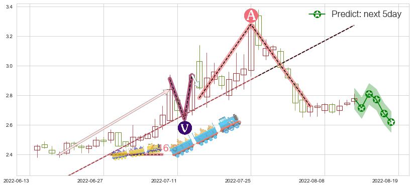 预测太原重工(sh600169)价格K线图-阿布量化
