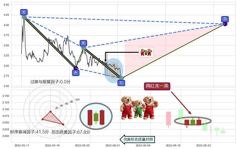 两红夹一黑+上涨镊子线（U形磁铁）+三空阴线+锤头线（锤子线）+看涨(低位)倒锤头线+上升覆盖线 ➕ 谐波(XABCD)