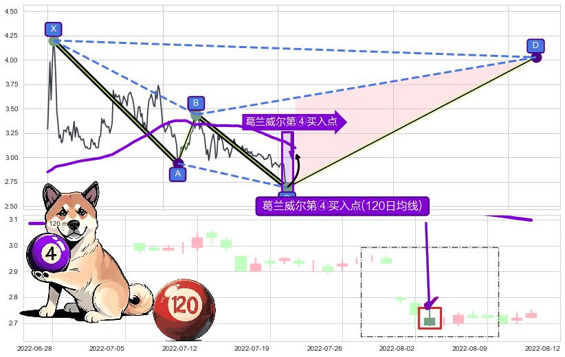 葛兰威尔第④买入点 ➕ 谐波(XABCD)