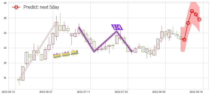 上海贝岭(sh600171)价格预测图-阿布量化