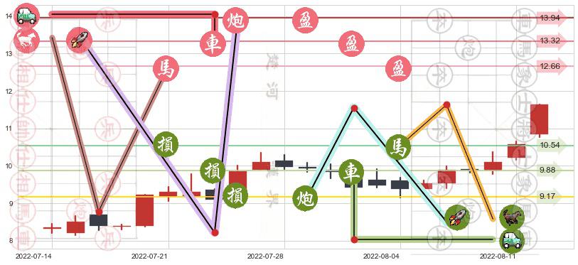 黄河旋风(sh600172)止盈止损位分析