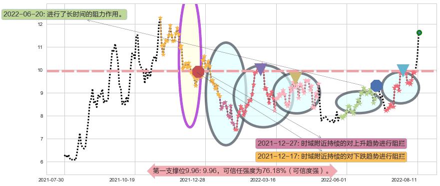黄河旋风阻力支撑位图-阿布量化