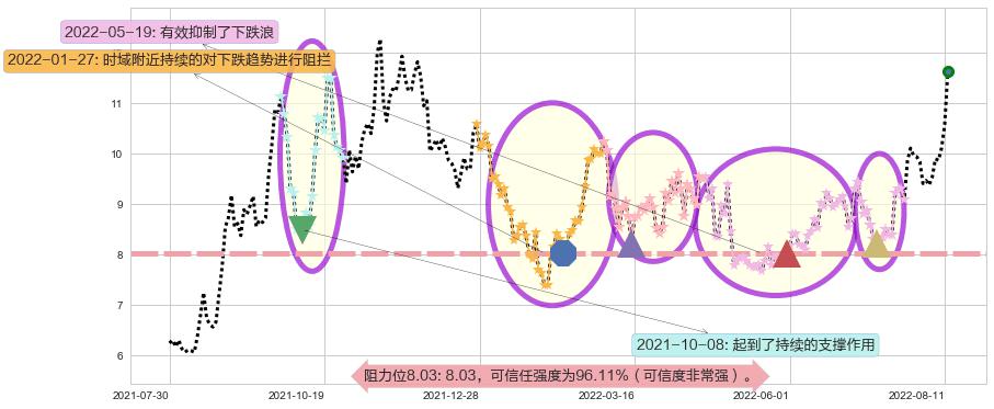 黄河旋风阻力支撑位图-阿布量化