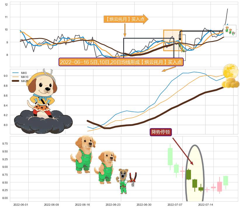 降势停顿+冉冉上升|稳步上涨+上涨镊子线（U形磁铁）+上涨两颗星 | 上涨三颗星 ➕ 【烘云托月】买入点
