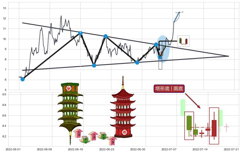 塔形底 | 圆底+降势停顿+上涨两颗星 | 上涨三颗星+仙人指路+多方炮+上涨螺旋桨形态+冉冉上升|稳步上涨+两红夹一黑+上涨镊子线（U形磁铁）+高档五阴线+下跌孕十字星 ➕ 突破整理