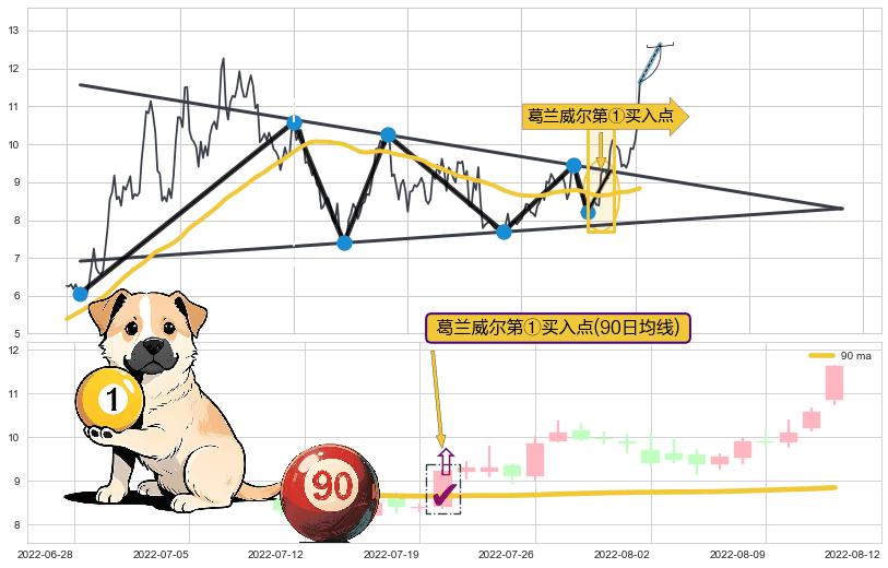 葛兰威尔第①买入点+葛兰威尔第③买入点+【银山谷】买入点+【蛟龙出海】买入点+【烘云托月】买入点 ➕ 突破整理