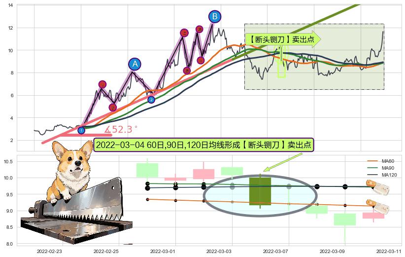 【断头铡刀】卖出点 ➕ 趋势线