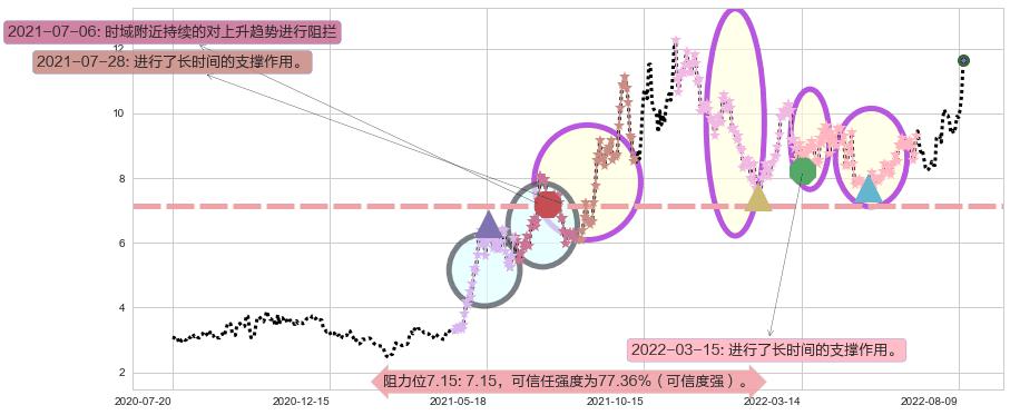 黄河旋风阻力支撑位图-阿布量化