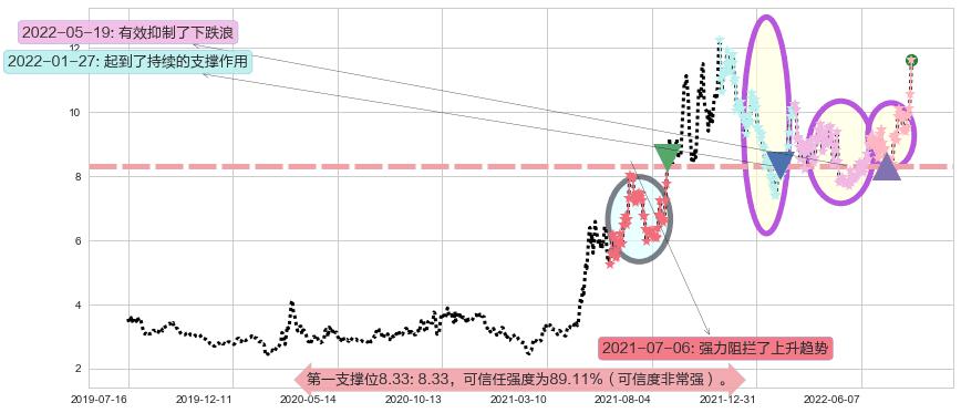 黄河旋风阻力支撑位图-阿布量化