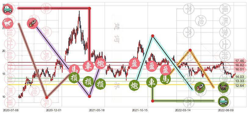 中国巨石(sh600176)止盈止损位分析