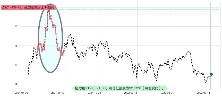 中国巨石阻力支撑位图-阿布量化