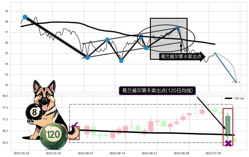葛兰威尔第⑧卖出点+【死亡谷】卖出点+【毒蜘蛛】卖出点 ➕ 突破整理