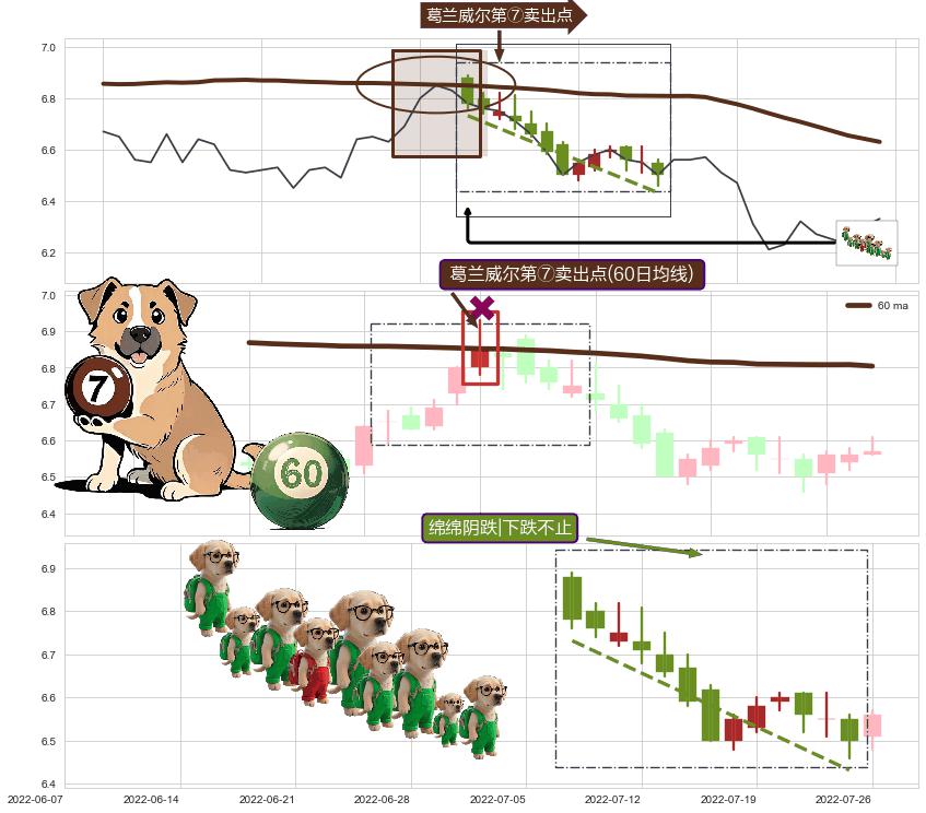 绵绵阴跌|下跌不止+黄昏之星（夜星） ➕ 葛兰威尔第⑦卖出点