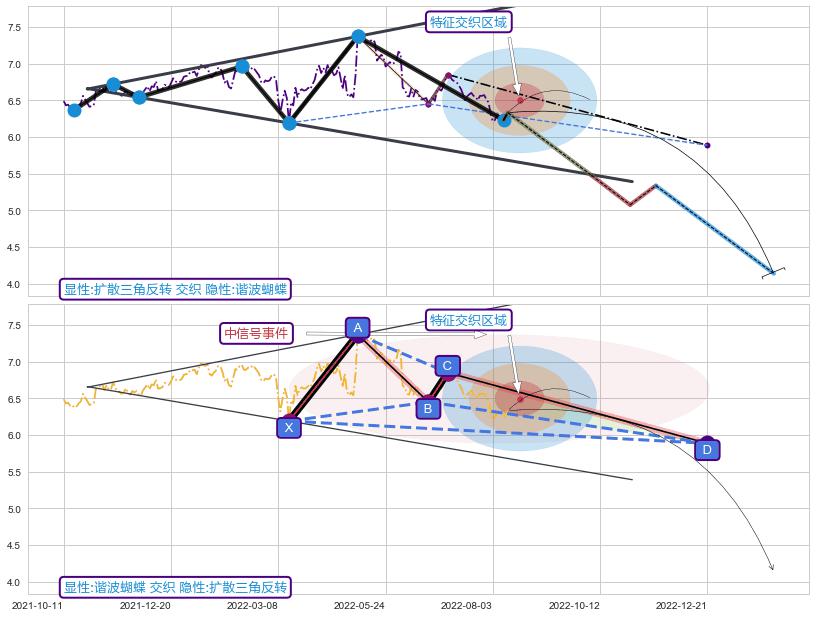 谐波(XABCD) ➕ 突破整理