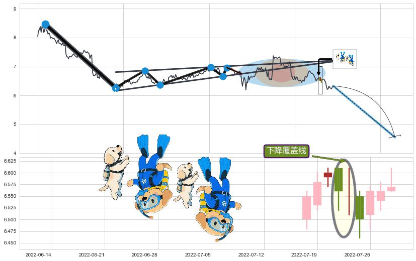 下降覆盖线+下跌抵抗+升势受阻+升势停顿+绵绵阴跌|下跌不止+下降三部曲（降势三鹤）+下跌Pinbar组合信号+三只乌鸦+吊颈线（上吊线）+下跌螺旋桨+看跌(高位倒锤头)流星线+上探下跌+黄昏之星（夜星）+下跌镊子线（n形磁铁）+阴包阳(穿头破脚) ➕ 突破整理
