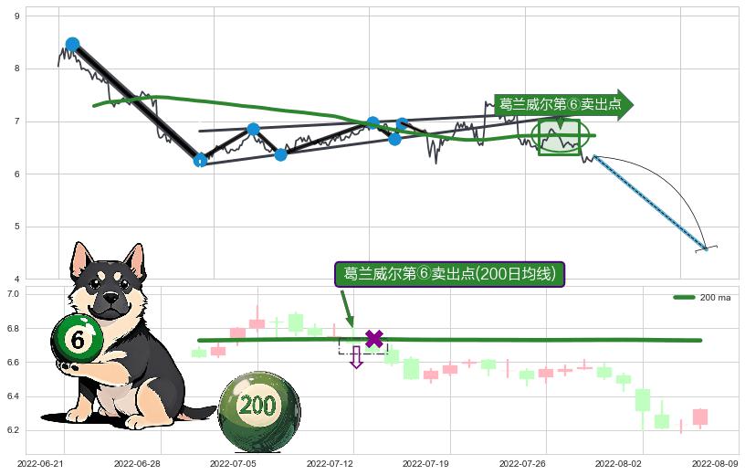葛兰威尔第⑥卖出点+葛兰威尔第⑦卖出点+葛兰威尔第⑧卖出点+【死亡谷】卖出点+【绝命跳】卖出点+【断头铡刀】卖出点+【战机起航】卖出点+【乌云密布】卖出点 ➕ 突破整理