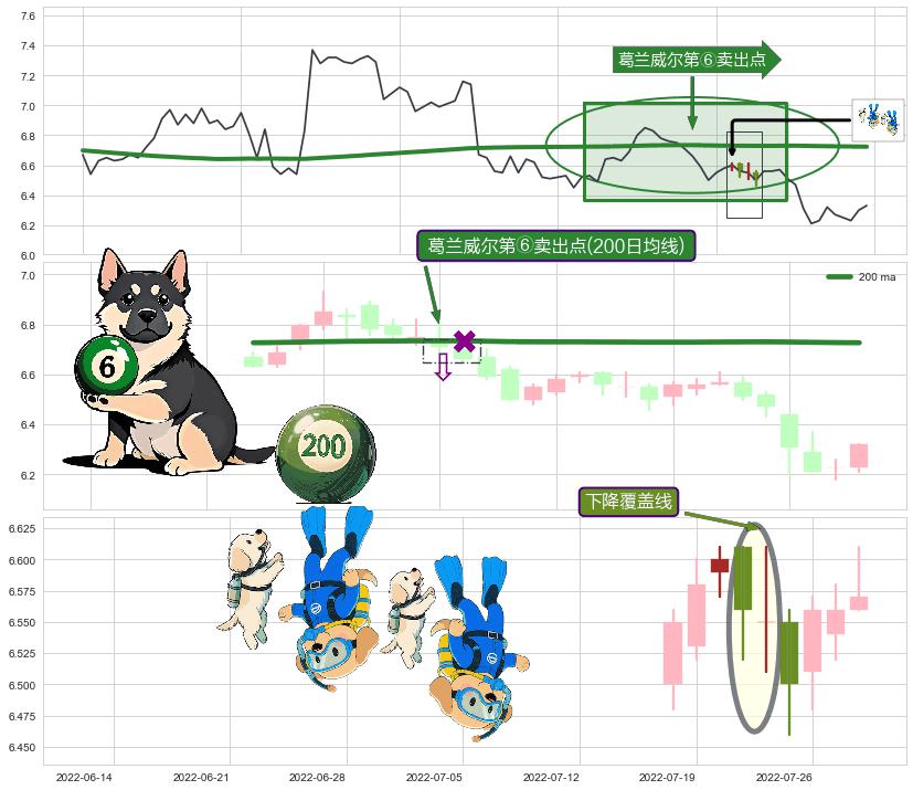 下降覆盖线+下跌抵抗+升势受阻+升势停顿+绵绵阴跌|下跌不止+下降三部曲（降势三鹤）+三只乌鸦+看跌(高位倒锤头)流星线+黄昏之星（夜星） ➕ 葛兰威尔第⑥卖出点
