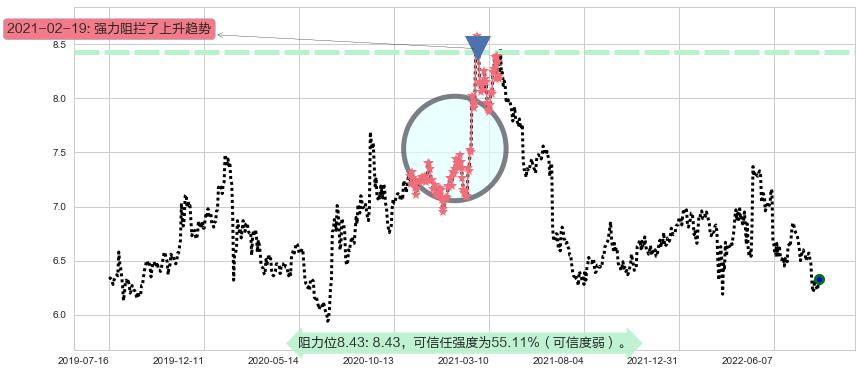 雅戈尔阻力支撑位图-阿布量化