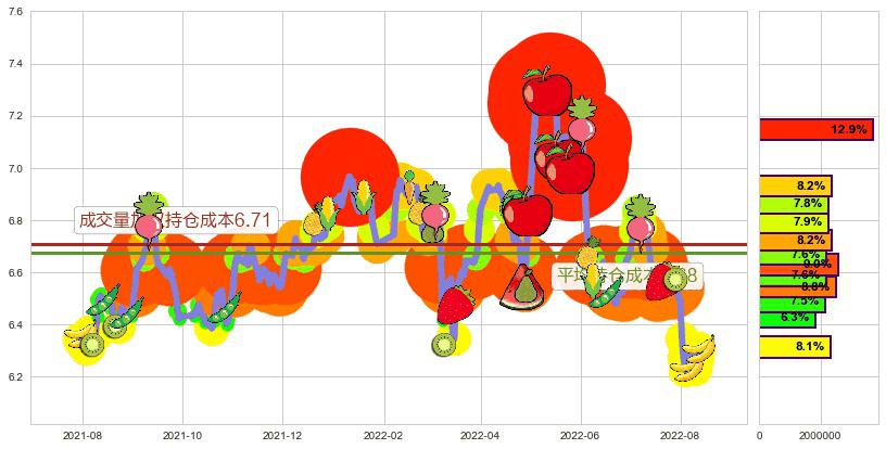 雅戈尔(sh600177)持仓成本图-阿布量化