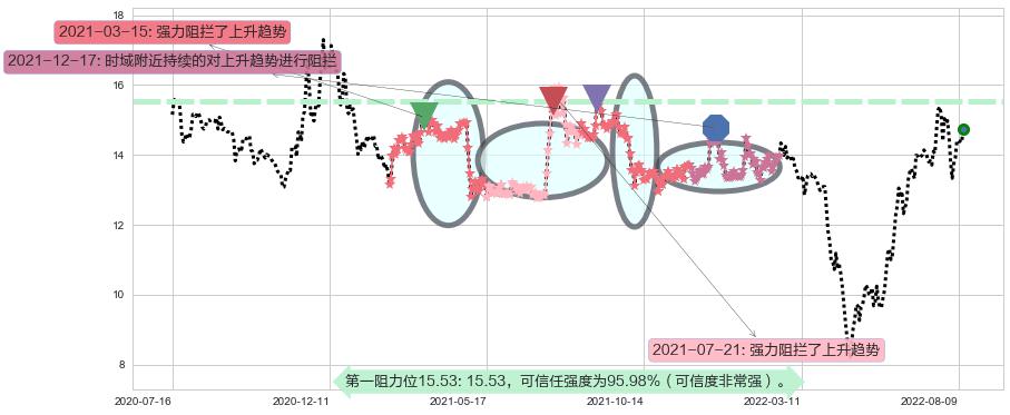 S佳通阻力支撑位图-阿布量化