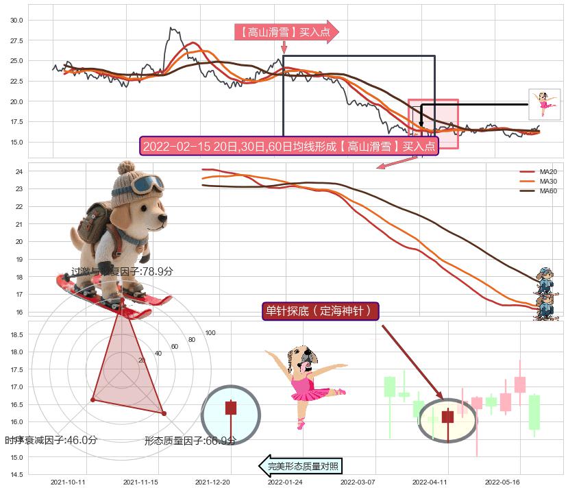 单针探底（定海神针）+锤头线（锤子线） ➕ 【高山滑雪】买入点