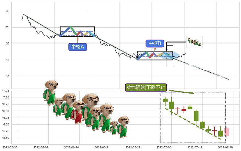 绵绵阴跌|下跌不止+下跌孤独十字星+空方炮+黄昏之星（夜星）+顶部尽头线（下山虎）+下跌身怀六甲+下跌螺旋桨+看跌(高位倒锤头)流星线 ➕ 缠论中枢点