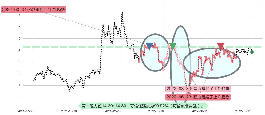 光电股份阻力支撑位图-阿布量化