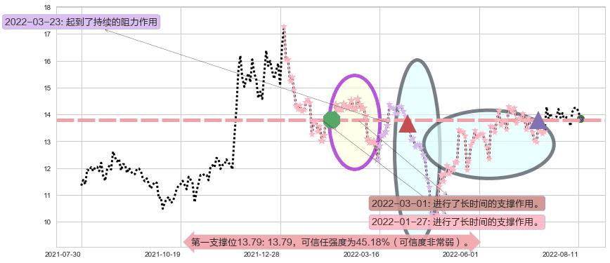 光电股份阻力支撑位图-阿布量化
