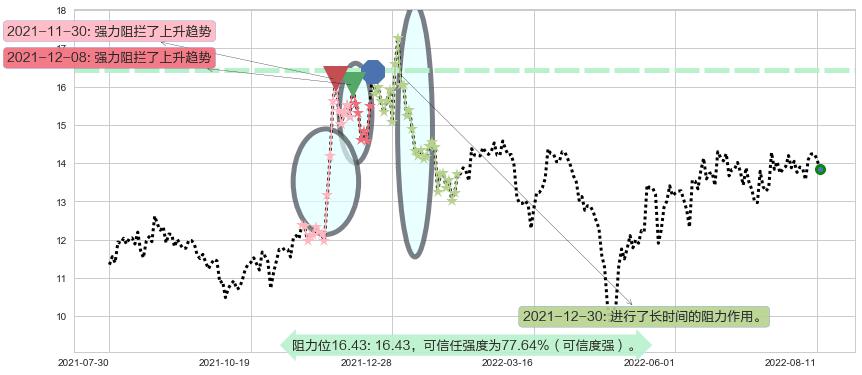 光电股份阻力支撑位图-阿布量化