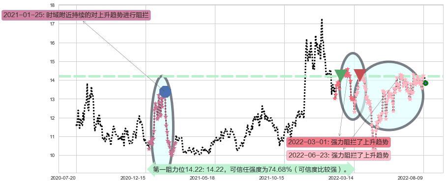 光电股份阻力支撑位图-阿布量化