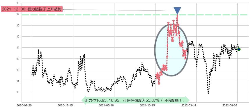 光电股份阻力支撑位图-阿布量化