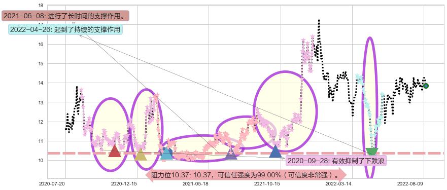 光电股份阻力支撑位图-阿布量化