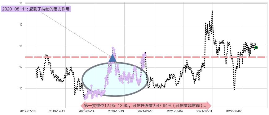 光电股份阻力支撑位图-阿布量化