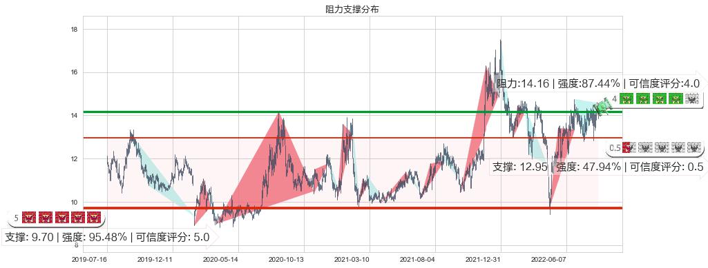 光电股份(sh600184)阻力支撑位图-阿布量化