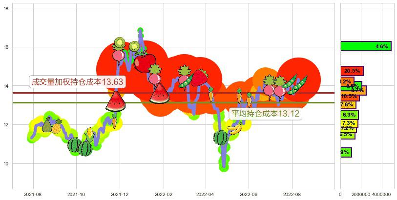 光电股份(sh600184)持仓成本图-阿布量化