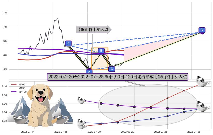 【银山谷】买入点 ➕ 谐波(XABCD)