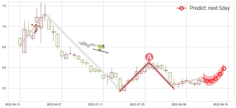 预测格力地产(sh600185)价格K线图-阿布量化