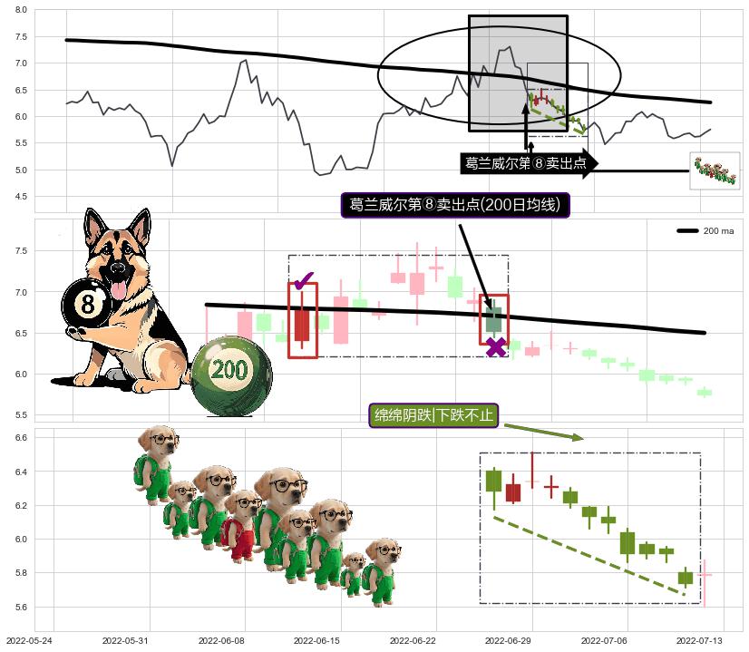 绵绵阴跌|下跌不止+空方炮+下跌身怀六甲+下跌孤独十字星+高档五阴线+下跌Pinbar组合信号 ➕ 葛兰威尔第⑧卖出点